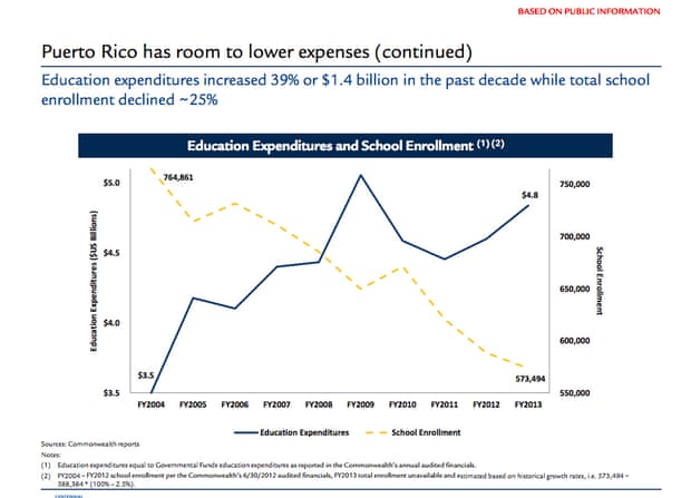 Graph about the economic situation of Puerto Rico and education expenditures – taken from a report prepared by Centennial Group International.
