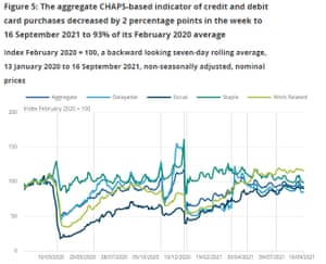 ONS survey of weekly credit and debit card spending