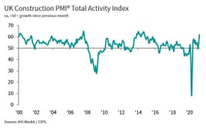 UK construction activity rose to its highest since September 2014 in March, according to IHS Markit’s survey.
