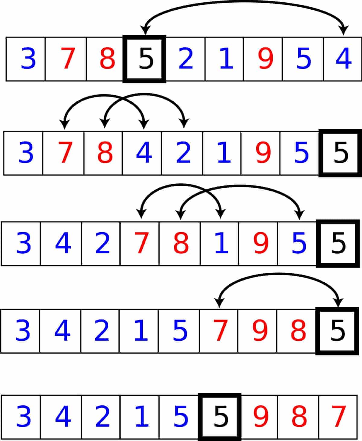 Quicksort algorithm