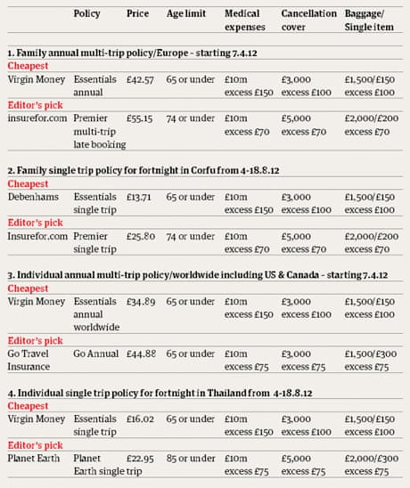 travel insurance table