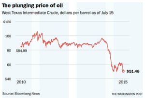 A graph to illustrate the plunging price of oil