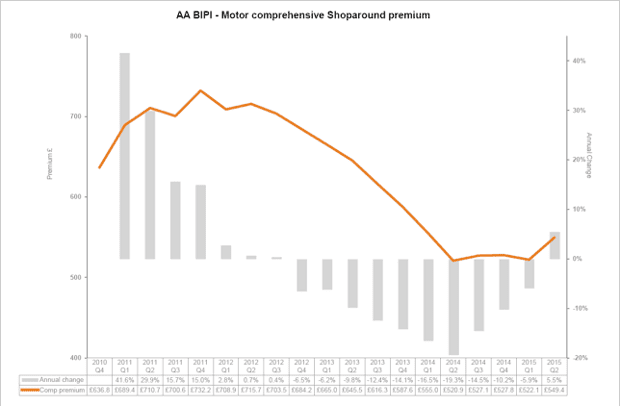 Motor insurance premiums