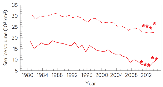 sea ice volume