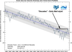 Arctic sea ice volume estimate from PIOMAS, annotated by John Mason to indicate the last time the volume was as high as 2013, which the Daily Mail claims has been "decades."  Source: SkepticalScience.com.