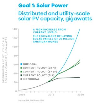 The rise of solar