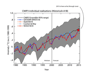 Comparison of CMIP3 climate model simulations with actual global surface temperature measurements. Created by Gavin Schmidt.