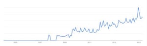 A graph of searches for cyst popping on Google
