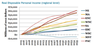 tax carbon revenue neutral jobs grows economy creates aggregate regional impact personal level charts income effects