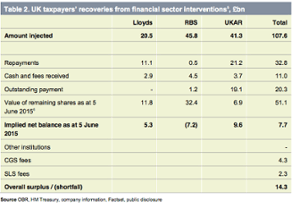 Rothschild's analysis on bailed out banks