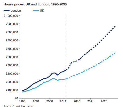 london house price forecasts