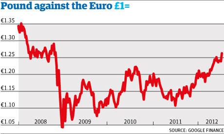 current euro rate against pound