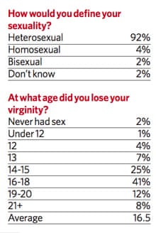 Average age girls lose virginity