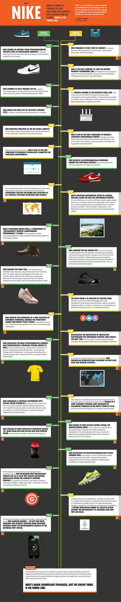 Timeline of Nike
