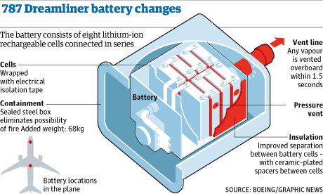 Boeing had made 12 changes to the battery, including encasing it in a 