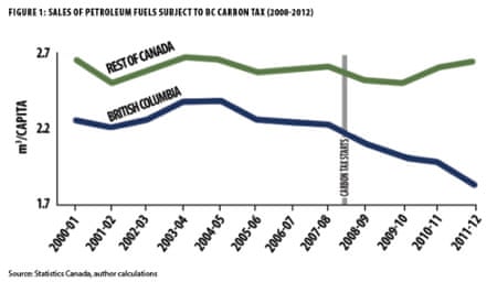 Comparative sale of petroleum fuels after introduction of the carbon tax. 