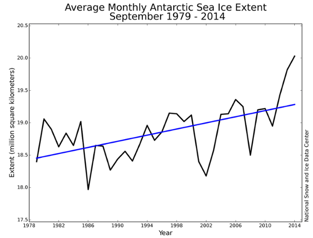 The growth of Antarctic sea ice has been observed since satellite records began in 1979.