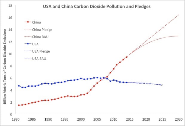 China and USA carbon dioxide emissions from power generation from 1981 to 2012 (solid lines and squares; data from US Energy Information Administration), pledges (dotted lines), and business-as-usual (BAU) emissions (dashed lines).