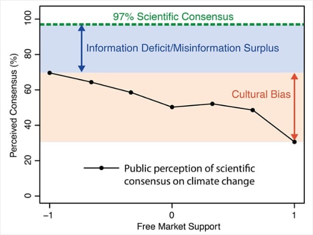 These data come from research by John Cook, taken from a survey of a US representative sample (N=200).