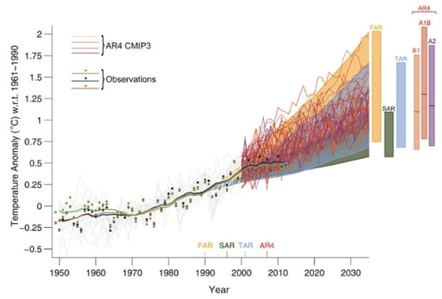 IPCC AR5 Figure 1.4. Solid lines and squares represent measured average global surface temperature changes by NASA (blue), NOAA (yellow), and the UK Hadley Centre (green). The colored shading shows the projected range of surface warming in the IPCC First Assessment Report (FAR; yellow), Second (SAR; green), Third (TAR; blue), and Fourth (AR4; red). 