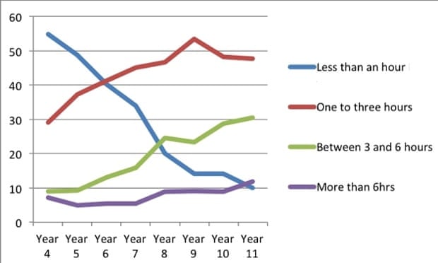 Homework negatively affecting students