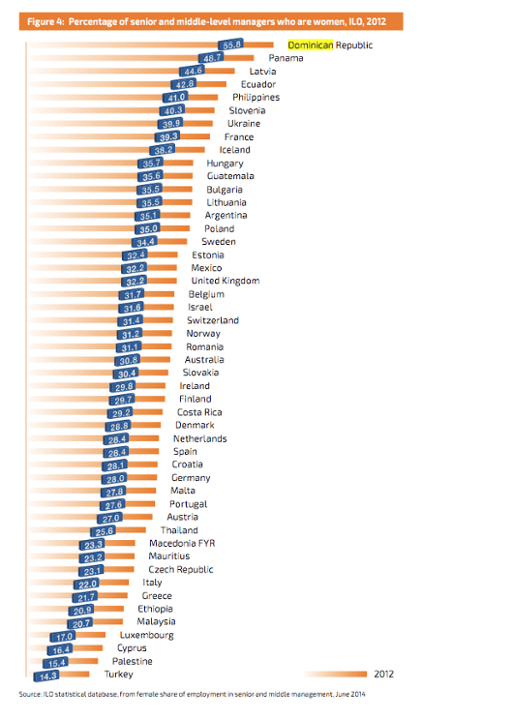 Percentage of senior and middle-level managers who are women, 2012