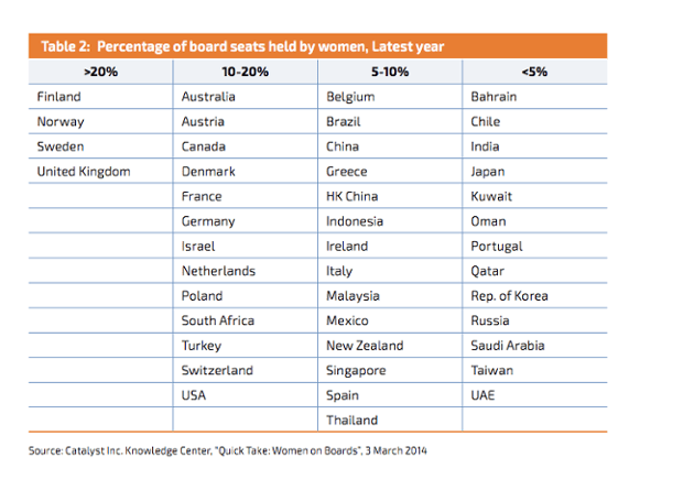 Percentage of board seats held by women, latest year