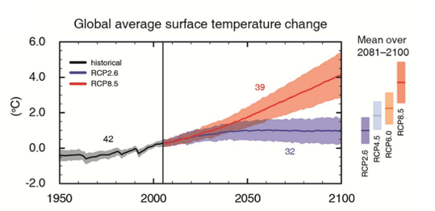 IPCC AR5 WGI Figure SPM.7: CMIP5 multi-model simulated time series from 1950 to 2100 for (a) change in global annual mean surface temperature relative to 1986–2005.