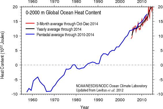 Ocean heat content data to a depth of 2,000 meters, from NOAA.