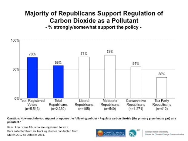 Results of a recent Yale/George Mason Universities poll of American political conservatives