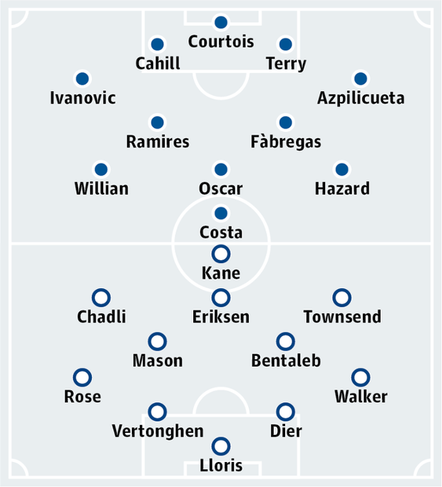 Chelsea v Tottenham Hotspur