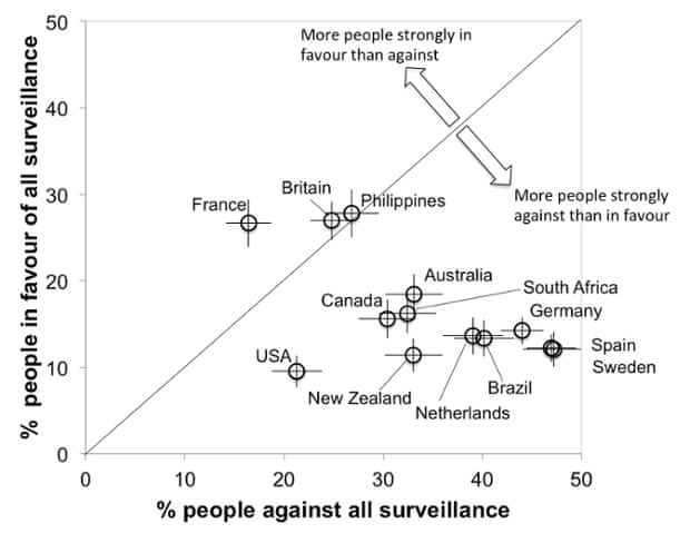 The strongest held views per country. Symbols below the diagonal line indicate countries where more people strongly oppose surveillance than support it.