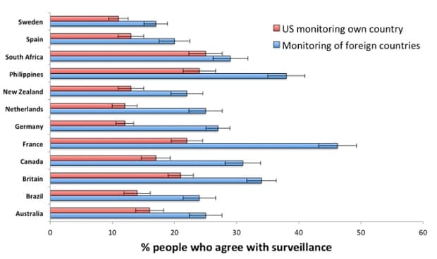Non-US countries were happier for their governments to monitor foreign states than for the US government to monitor them. Photograph: Chris Chambers