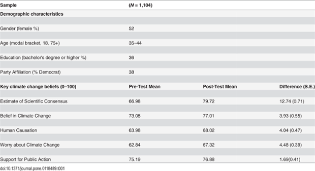 Overview of sample characteristics and key belief measures in van der Linden (2015).