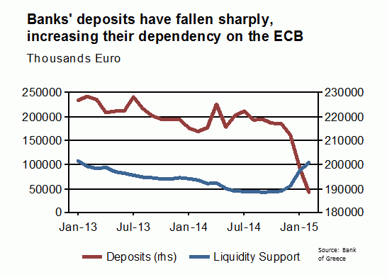 Falling bank deposits