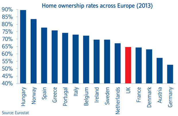 Nationwide chart showing homeownership levels