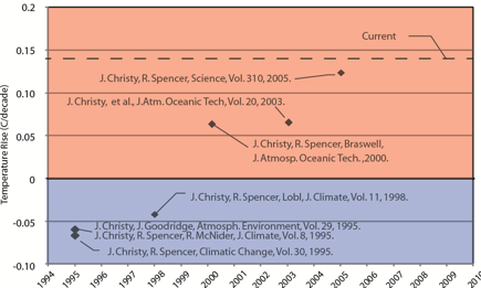 Evolution of UAH lower tropospheric temperature trends from satellite observations.