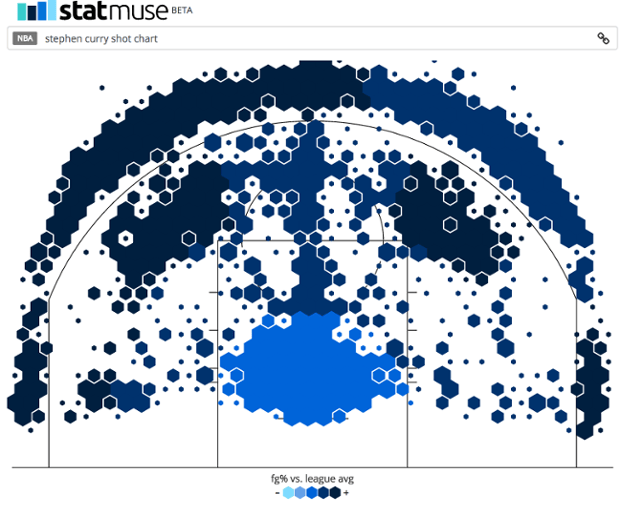 Stephen Curry shot chart