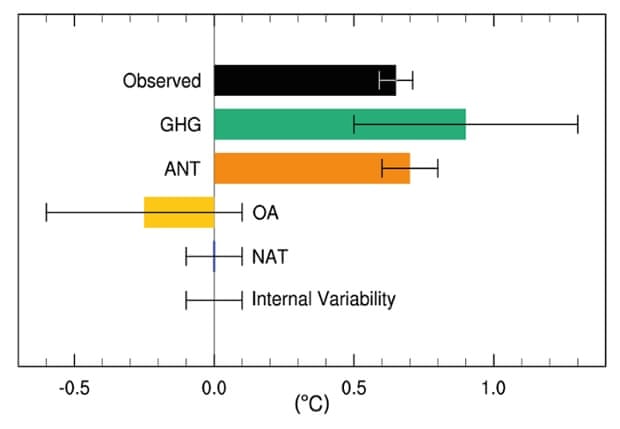 IPCC AR5 forcings