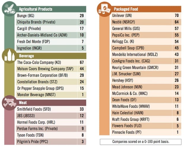 The Ceres report ranked 37 companies on their water management.