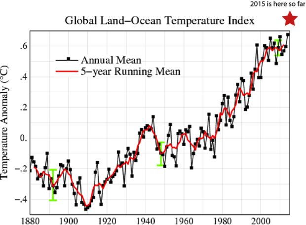 Nasa Global Temperature Chart