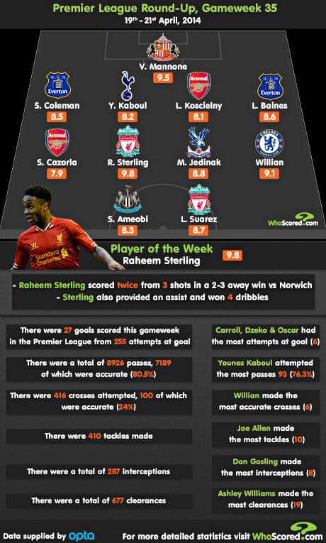 Which Premier League team has performed best in 2014?  Football  The 