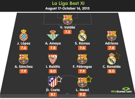 Premier League, La Liga, Bundesliga, Serie A and Ligue 1: early season 