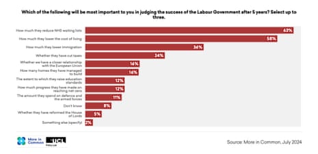 Polling on how success of Labour government will be judged