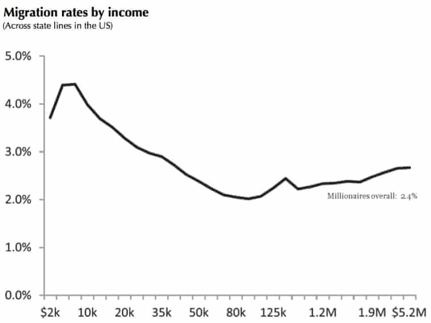 If You Tax The Rich They Won T Leave Us Data Contradicts Millionaires Threats Inequality The Guardian If You Tax The Rich They Won T Leave Us Data Contradicts Millionaires Threats Inequality The Guardian