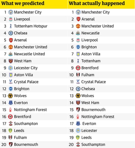 Premier League Predictions 2022-23 - Archived