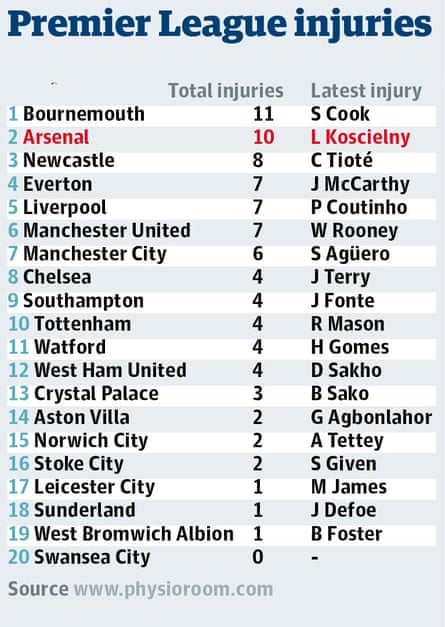 Premier League table of injuries