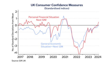 显示英国消费者信心的图表