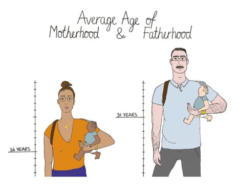 Average age of motherhood and fatherhood in America Source: Centers for Disease Control and Prevention, 2016