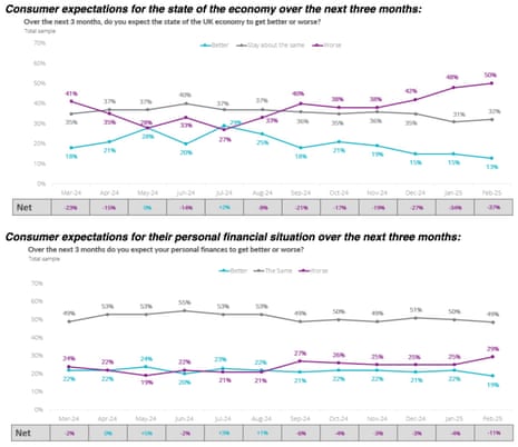 Um gráfico mostrando a confiança do consumidor do Reino Unido